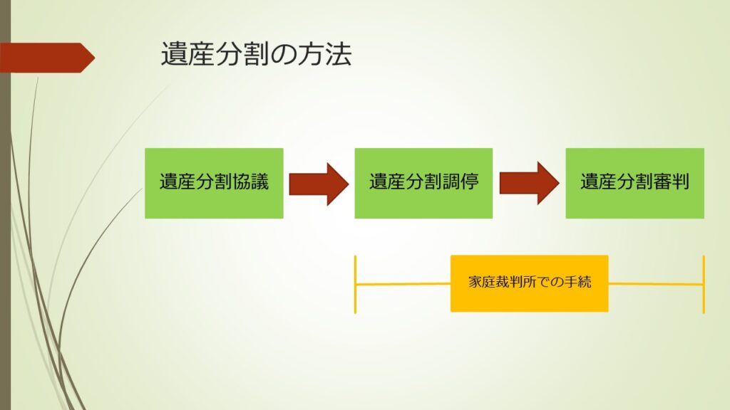 遺産分割の方法