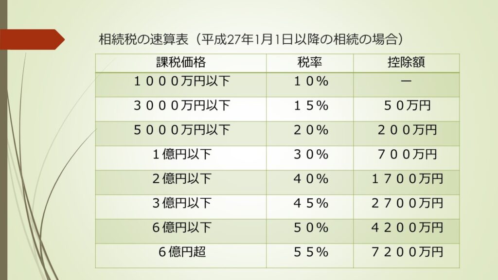 相続税の計算方法