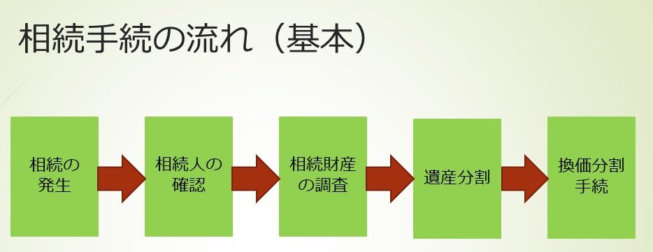 相続手続きの流れ